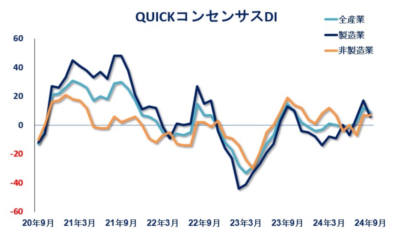 アナリストの業績予想は4カ月ぶりに悪化 住友化学が上方修正率トップ