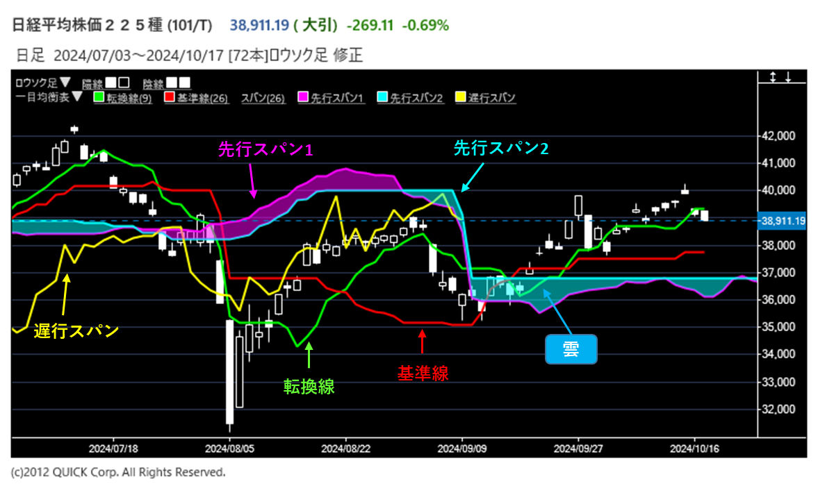 一目均衡表とは？ 見方や活用方法をわかりやすく解説｜QUICK Money
